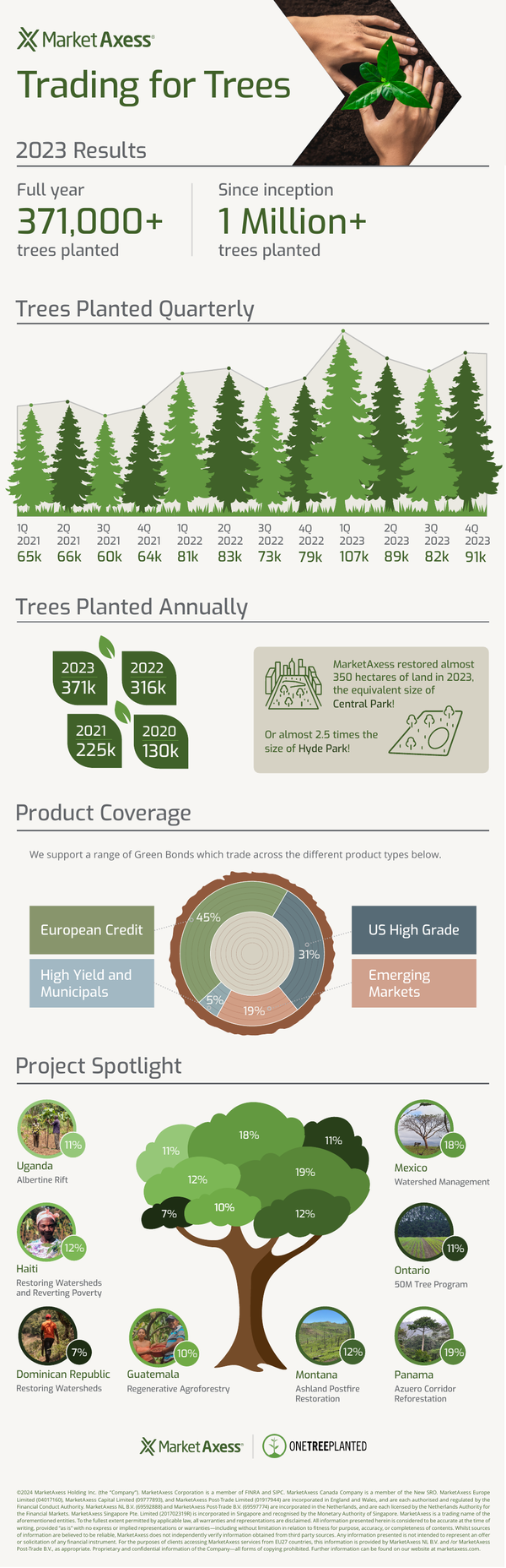 Trading For Trees 2023 Infographic
